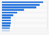 Most common Google search queries based on index in South Korea in 2024