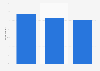 Share of media agency professionals from the United Kingdom (UK) who said that open internet retail media had a greater impact than walled gardens as of February 2022, by factor