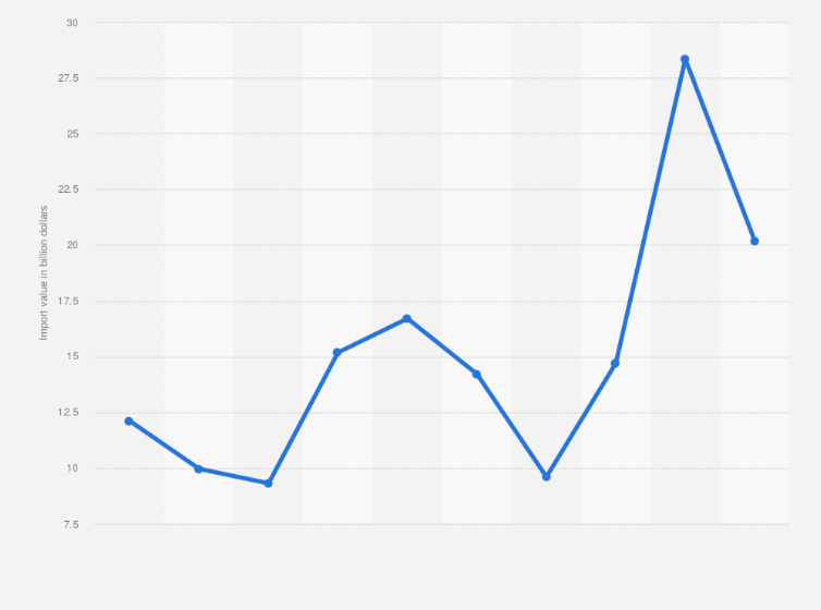 Statistic: Value of coal imported into South Korea from 2014 to 2023 (in billion U.S. dollars)
