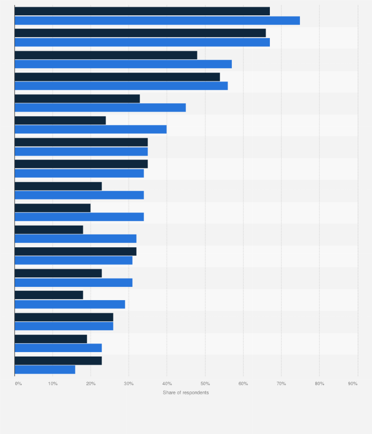 Statistic: Acceptance and willingness to trust artificial intelligence (AI) systems in selected countries worldwide in 2022