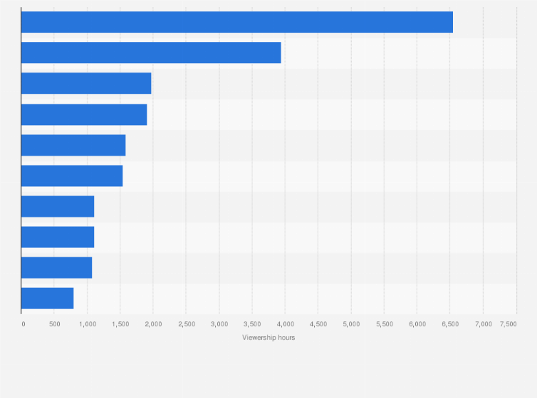 Statistic: Most popular Indonesian language Twitch streamers as of February 2025, by total viewership hours
