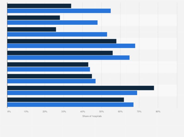 Statistic: Share of hospitals that often or sometimes sent care records outside their hospital system via the following methods in the United States in 2021