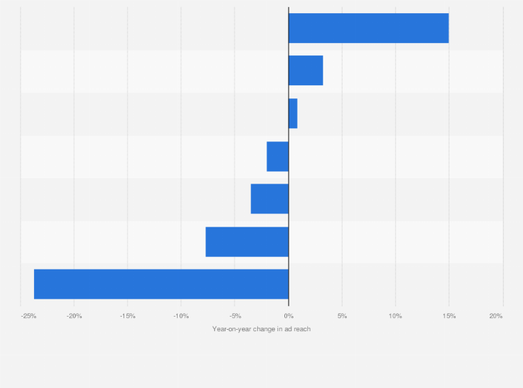 Statistic: Year-on-year change in reported reach of advertisements on social media in South Korea as of February 2025, by social media platform