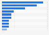Which of the following marketplace you are selling your products on?