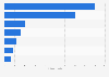 Which is the ecommerce platform you are using on your ecommerce websites?