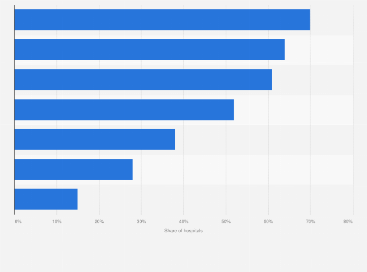 Statistic: Share of hospitals which experienced the following barriers when trying to electronically send patient health information to other care settings or organizations in the United States in 2021