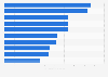 Most valuable Canadian brands as of May 2025, by brand value (in billion U.S. dollars)