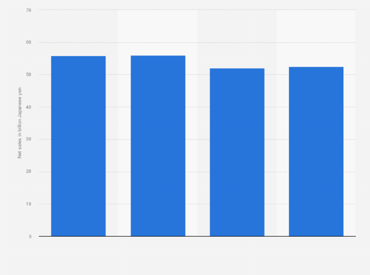 Statistic: Net sales of Hoyu Co., Ltd. from fiscal year 2018 to 2021 (in billion Japanese yen)
