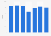 Number of visits registered by the emergency services  in France from 2017 to 2023