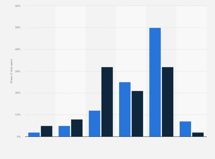Statistic: Distribution of time spent consuming linear TV and connected TV in the United States in 2022, by generation