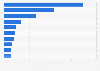Number of downloads of leading online food delivery and takeout apps in the United States in 2024 (in millions)