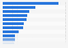 Average number of daily visits in emergency services in France in 2023, by region