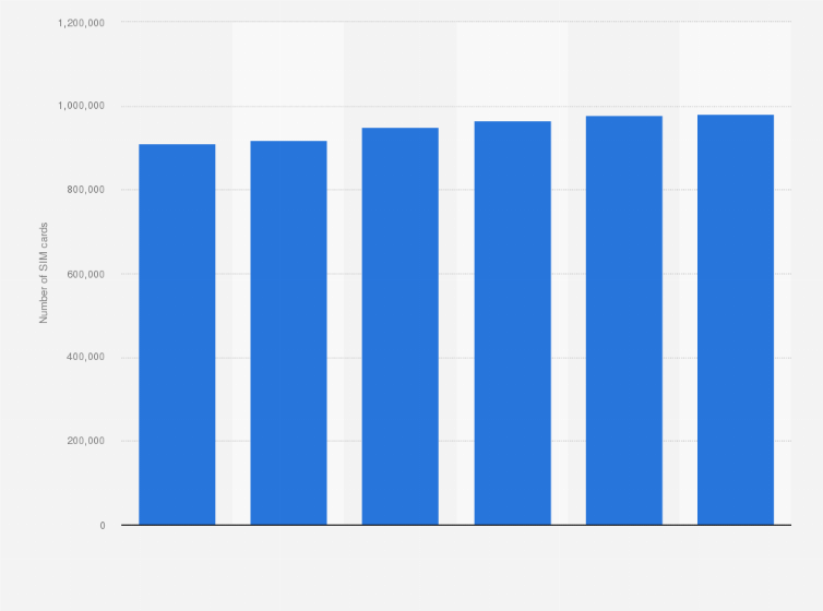 Statistic: Number of data only SIM cards in the Netherlands from 3rd quarter 2022 to 4th quarter 2023