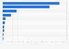 Leading destination countries of e-bikes exported from the European Union in 2024