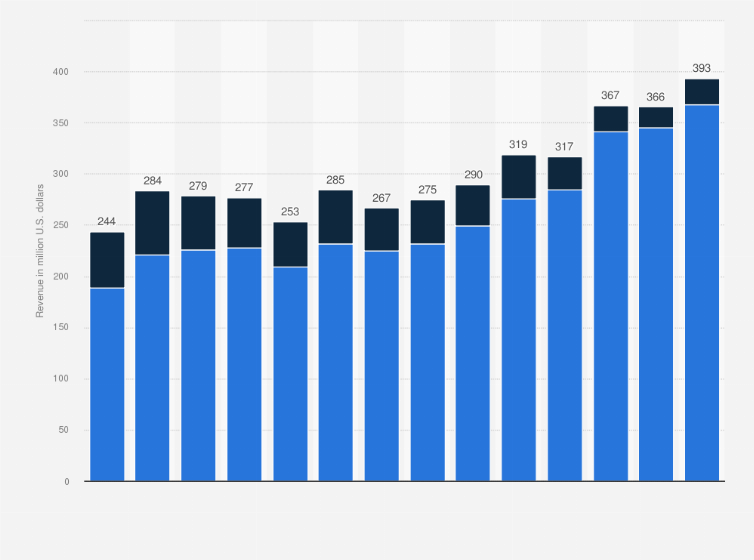 Statistic: Advertising revenue generated by eBay worldwide from 3rd quarter 2020 to 4th quarter 2023, by source (in million U.S. dollars)