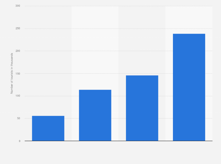 Statistic: Number of Israeli tourists in Dubai in the United Arab Emirates (UAE) as of each quarter in 2022 (in 1,000s)