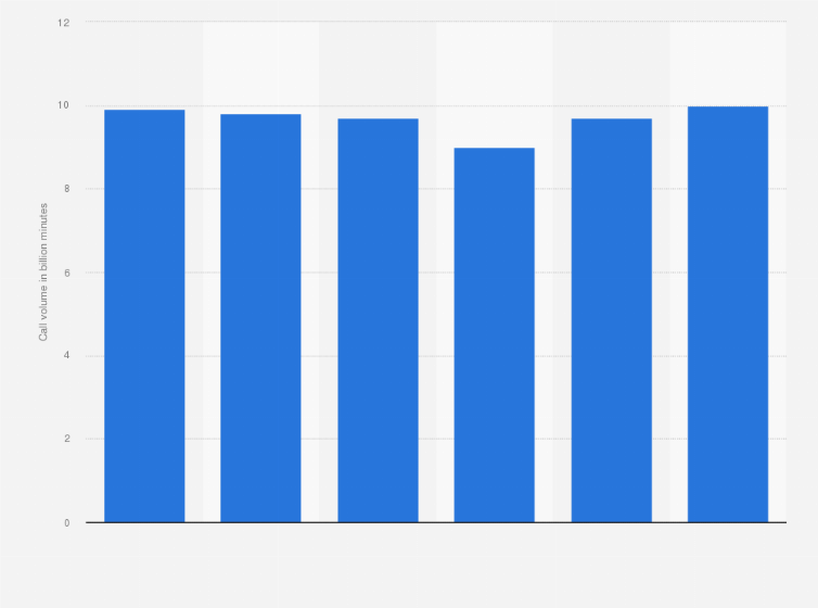 Statistic: Volume of mobile phone calls in the Netherlands from 3rd quarter 2022 to 4th quarter 2023 (in billion minutes)