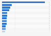 Most popular YouTube search queries in Chile in 2024 (index value)