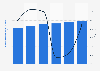 Business-to-business (B2B) marketing data spending and annual change in the United States from 2020 to 2025 (in billion U.S. dollars)