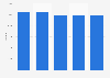 Attendance at the MLB World Series in 2024, by game