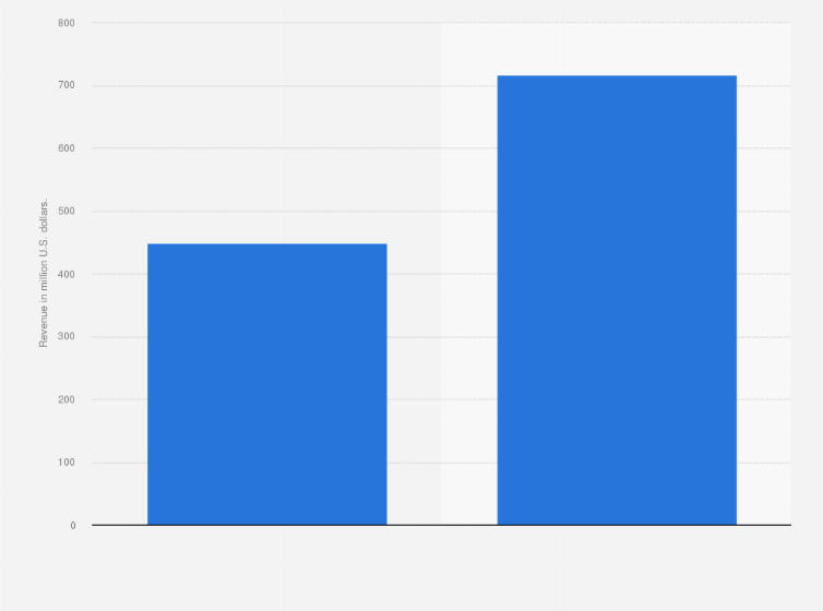 Statistic: Advertising services revenue generated by MercadoLibre, Inc. worldwide in 2022 and 2023 (in million U.S. dollars)