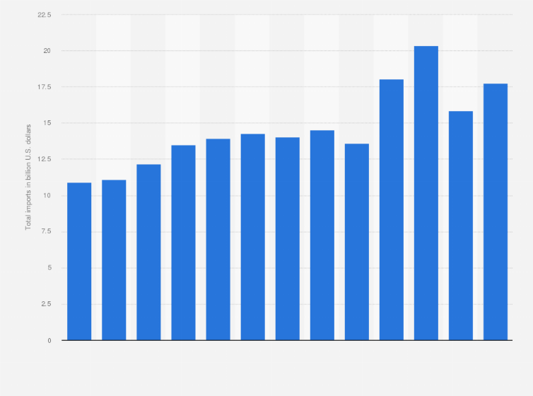 Statistic: Total U.S. imports of toys, scale models, puzzles, and parts from around the world 2012 to 2024 (in billion U.S. dollars)