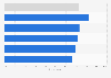 Level of trust of the people towards the police in France in 2023, by socio-professional category