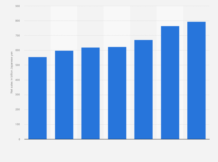 Statistic: Net sales of the personal care business segment at Unicharm Corporation from fiscal year 2017 to 2023 (in billion Japanese yen)