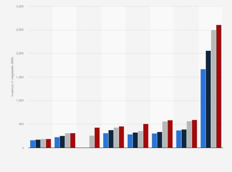 Statistic: Total inventory in primary data center markets in the United States in second half 2021 and first half 2024 (in megawatts)