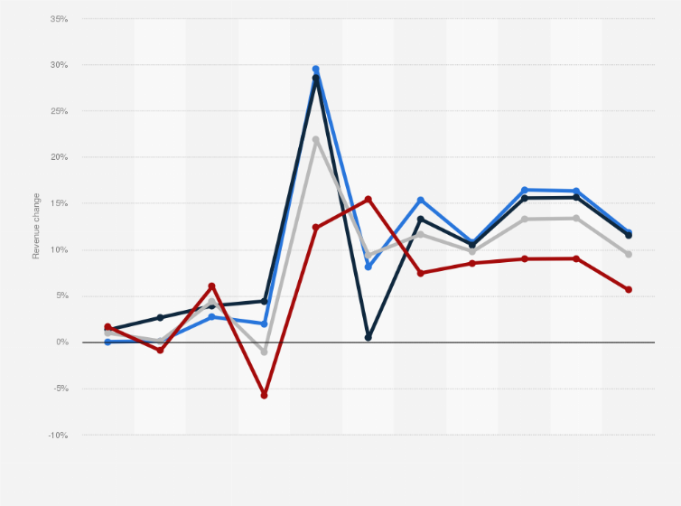 Statistic: Data center revenue change in the United States from 2019 to 2029, by segment