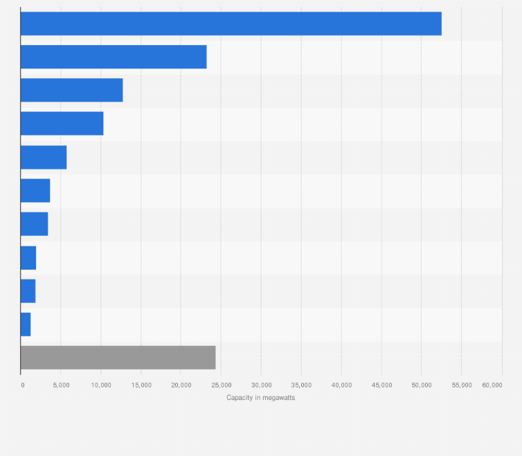 Statistic: Countries with highest operating gas plant capacity in Africa as of 2023 (in megawatts)