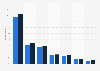 Problems experienced when using E-Government websites in the European Union in 2024