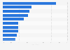Share of B2B buyers purchasing on Alibaba in 2022, by country