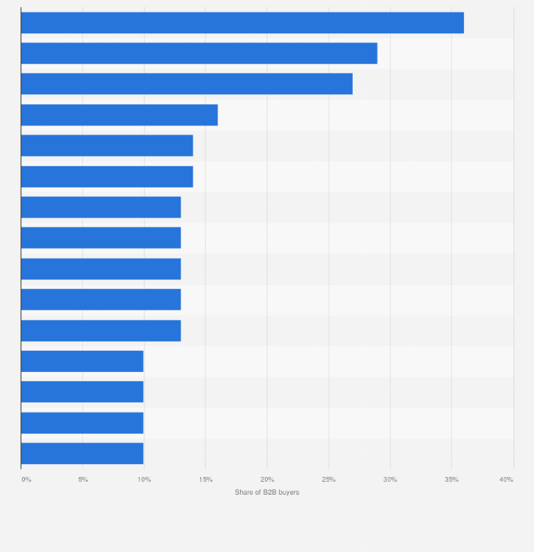 Statistic: Most popular business-to-business (B2B) marketplaces among worldwide B2B buyers in 2022