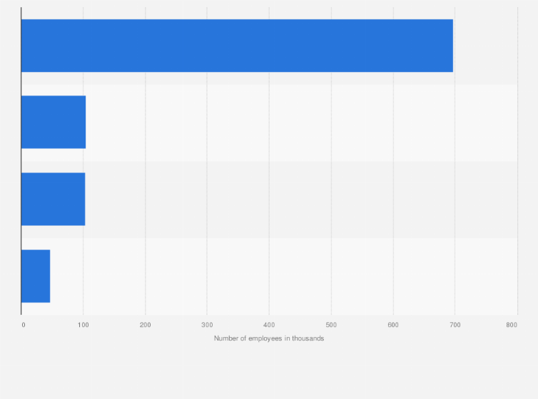 Statistic: Number of employees in the accommodation and food services industry in Australia as of November 2024, by sector (in 1,000s)