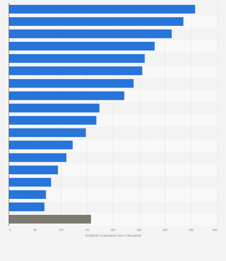 Statistic: Ratio of a nutritionist to the population in the Philippines in 2023, by region (in 1,000s)