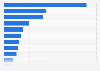 Top domestic needs charities in the United States in 
2024, by private donations (in billion U.S. dollars) 