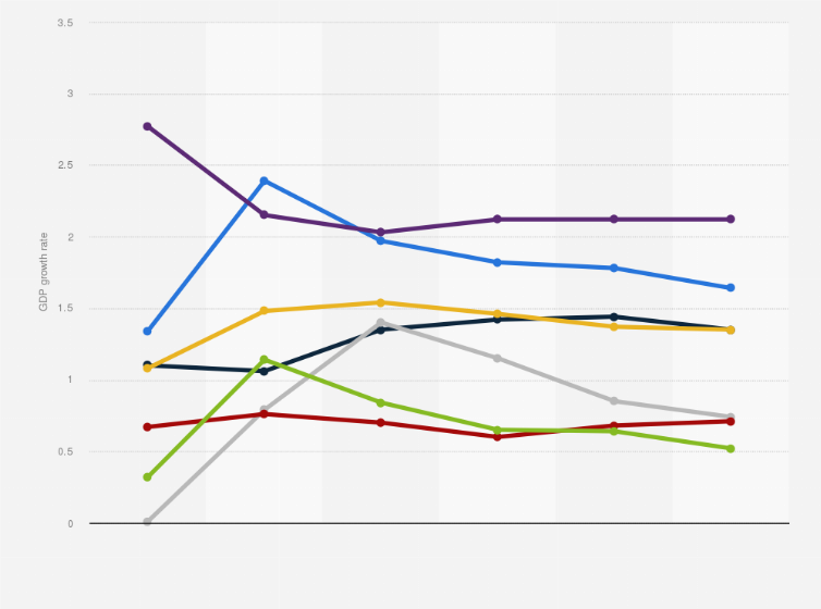 Statistic: Gross domestic product (GDP) growth rate forecast of G7 countries from 2024 to 2029