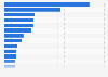 Gross domestic product (GDP) of the construction industry in Colombia in 2023, by subregion (in billion Colombian pesos)