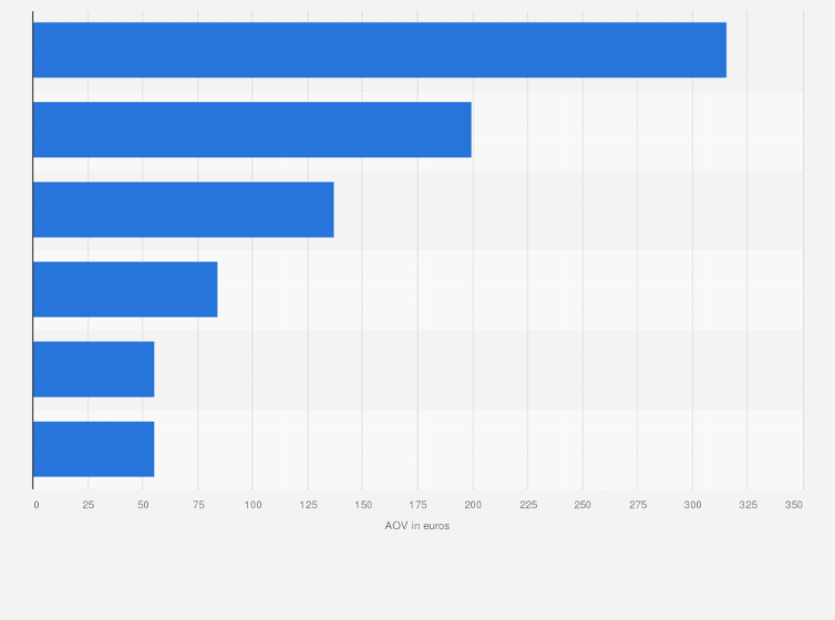 Statistic: Average order value on direct-to-consumer (D2C) e-commerce sites in France in 2023, by category (in euros)