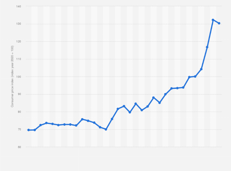 Statistic: Consumer price index for vegetables in Germany from 1992 to 2024 (index year 2020 = 100)