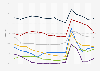 Total government expenditure of G7 countries as share of GDP from 2010 to 2024, by country