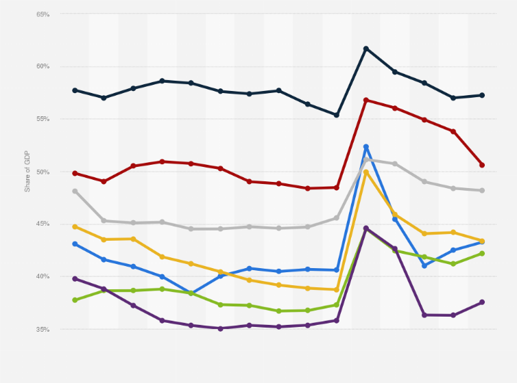 Statistic: Total government expenditure of G7 countries as share of GDP from 2010 to 2024, by country