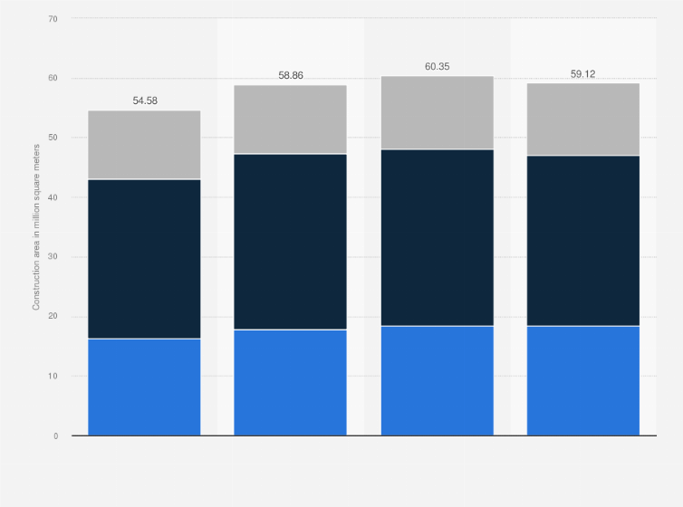 Statistic: Surface area of building construction in Colombia from 2020 to 2024, by construction stage (in million square meters)
