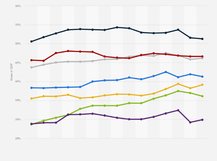 Statistic: Government revenue of G7 countries as share of GDP from 2010 to 2024, by country