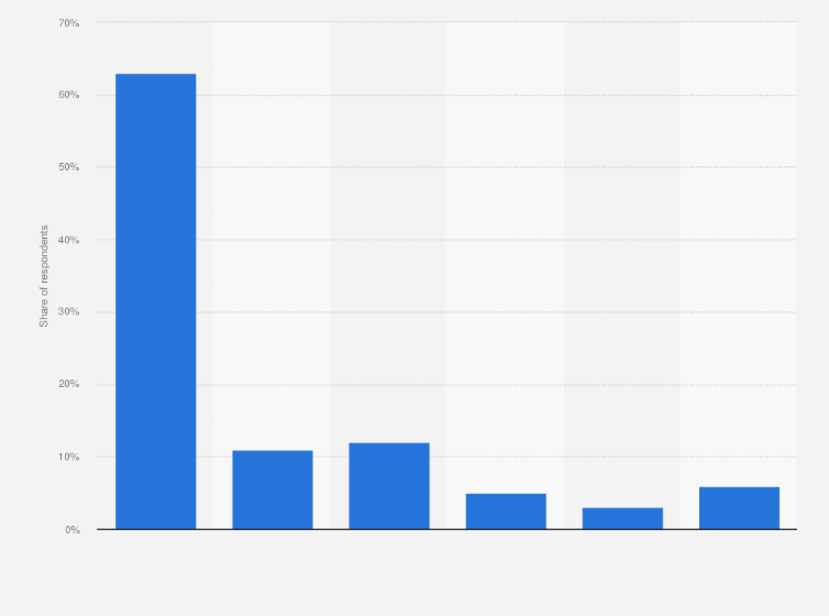 Statistic: Average annual cost for a password manager in the United States in 2023 