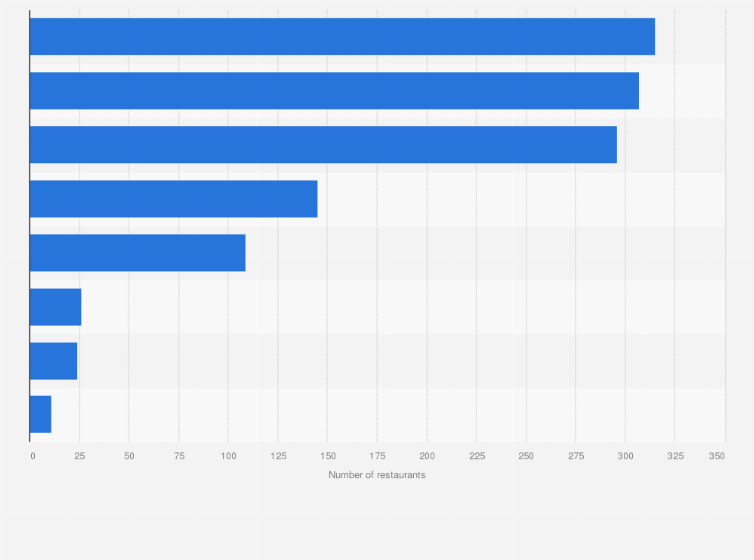 Statistic: Number of Subway restaurants in Australia as of December 2024, by state or territory