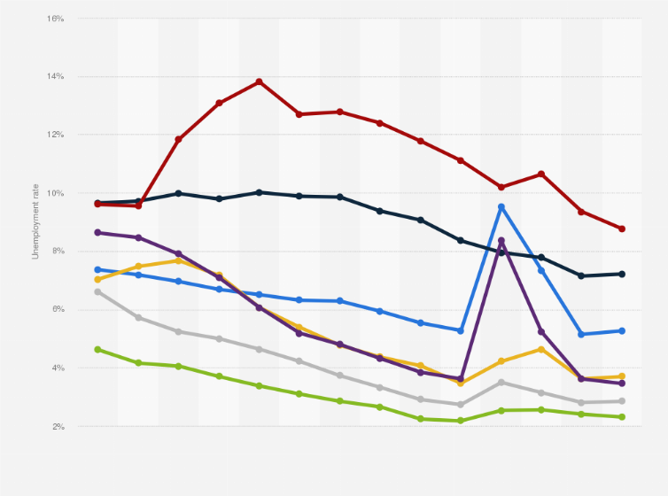 Statistic: Unemployment rate among women in G7 countries from 2010 to 2023, by country