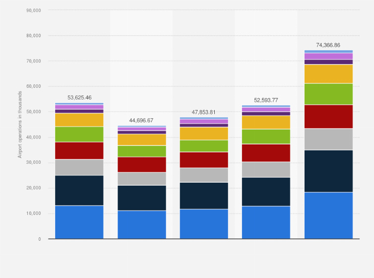 Statistic: Airport operations at FAA towers and contract towers in each of the United States' regions between 2019 and 2020, with a 2050 forecast (in 1,000s)