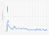 Search interest score for the term "Ukraine war" on Google from January 2, 2022 to June 22, 2025, by week (peak = 100)